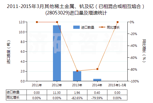 2011-2015年3月其他稀土金屬、鈧及釔（已相混合或相互熔合）(28053029)進(jìn)口量及增速統(tǒng)計
